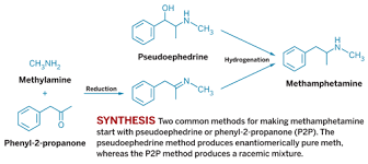 how meth is produced, Methamphetamine, What is meth, Meth production process, Methamphetamine Production, How Meth Is Made,